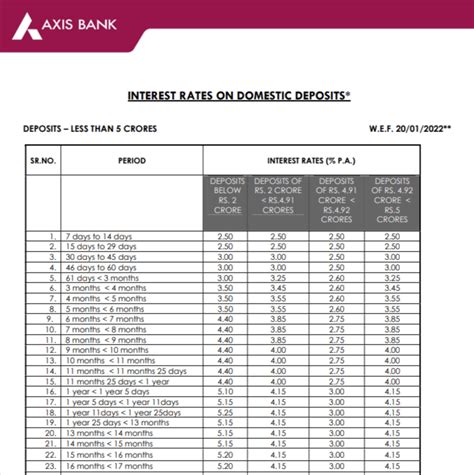axis bank fd rates 2022