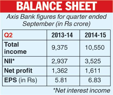 axis bank profit after tax