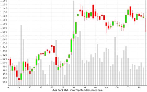 axis bank share price candle chart