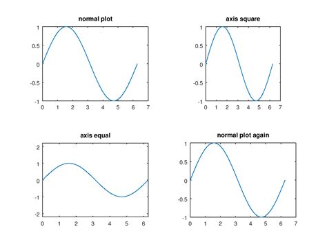 Axis Equal Matlab