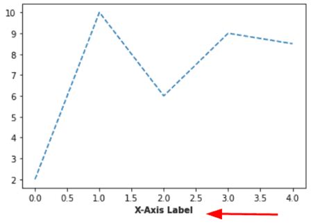Axis Label Bold Matplotlib