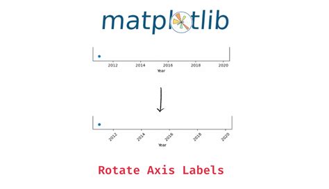 Axis Label Rotation Matplotlib