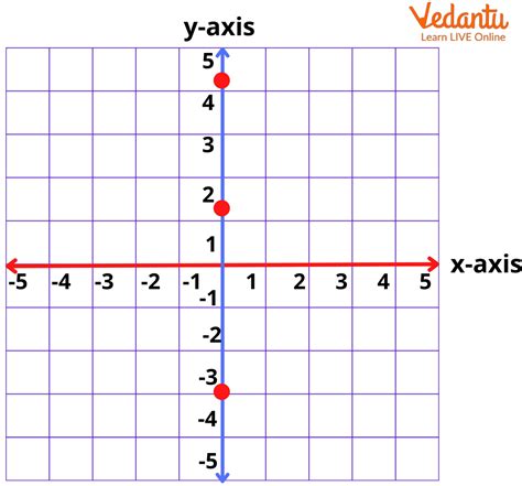Axis Of A Graph Function