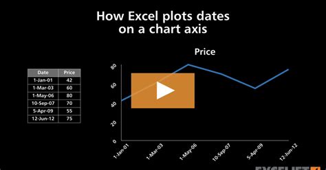 Axis Options In Excel For Dates