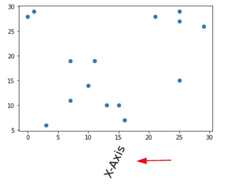 Axis X Label Matplotlib