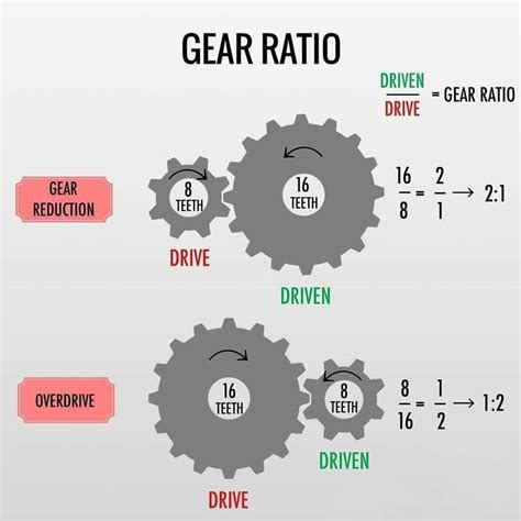 Axle Gear Ratio Explained