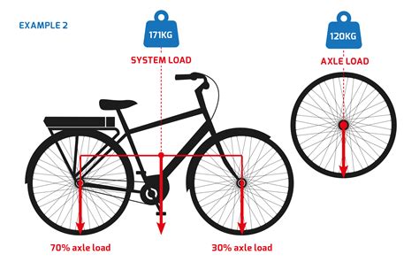 Axle Load Example