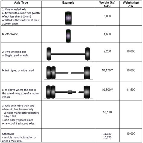 Axle Per Weight