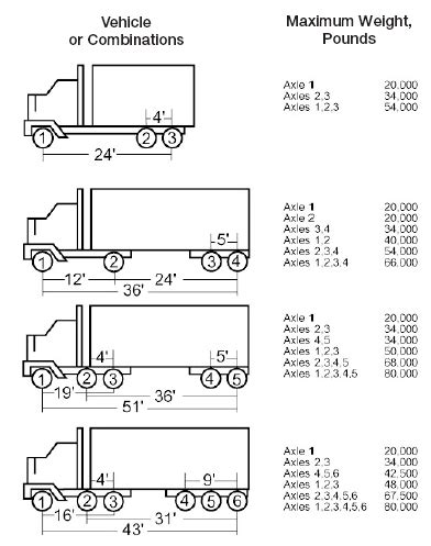 Axle Weight Limits Saskatchewan