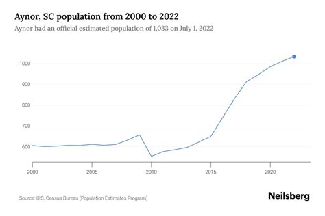 Aynor Population