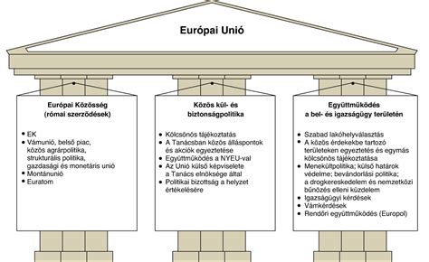 az európai unió intézményrendszere