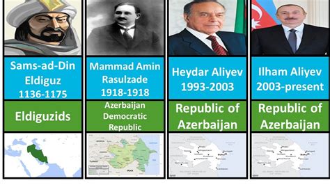 azerbaijan history timeline