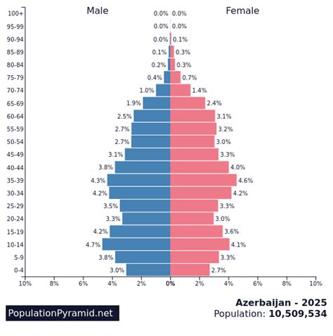 azerbaijan population 2022