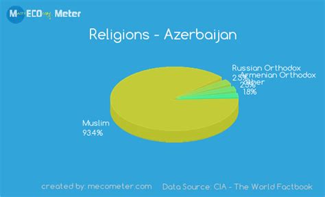 azerbaijan population by religion