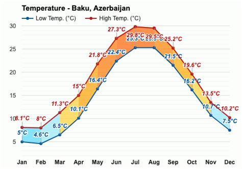 azerbaijan weather in november