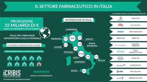aziende farmaceutiche italiane per fatturato