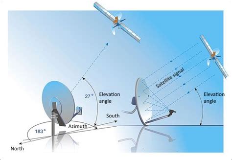 azimuth and elevation for satellite dish