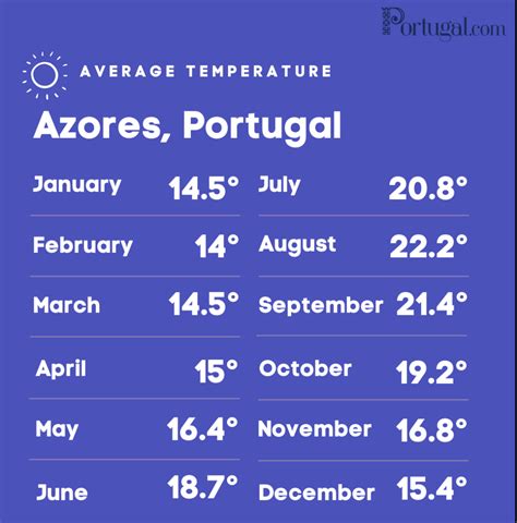 azores portugal weather by month
