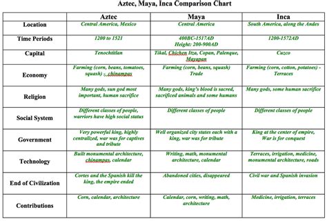 Pin Comparison Maya Inca Aztec Worksheets on Pinterest Lesson plan