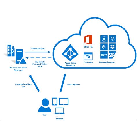 Azure AD Identity and Access Management & Features Kloud Blog