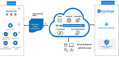 azure ad and servicenow integration