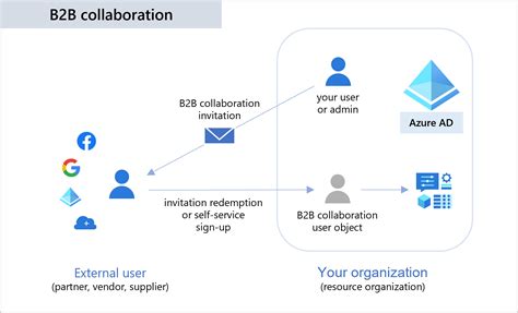azure ad b2b collaboration
