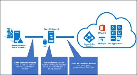 azure ad connect
