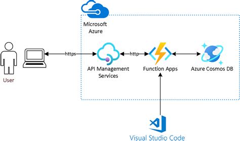 azure api management vs azure functions