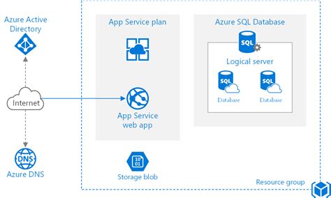 azure app service sqlite