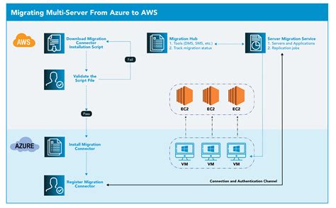 azure application migration service