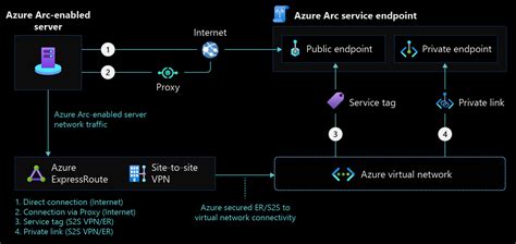 azure arc port requirements