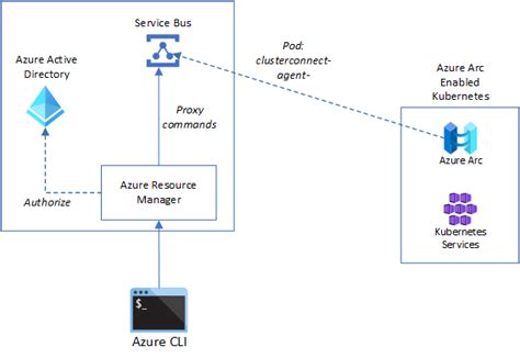 azure arc proxy bypass