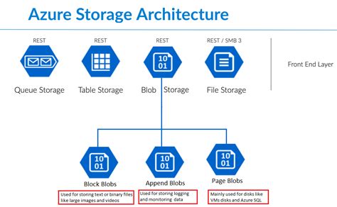 azure blob storage availability sla