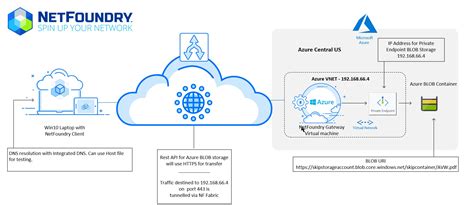 Azure Blob Storage Network Access