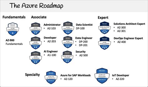 azure cloud engineer certification