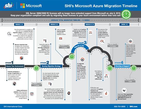 azure cloud migration plan