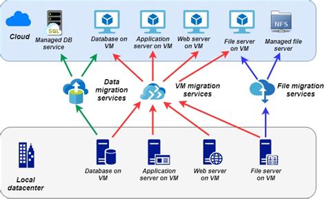 azure cloud migration strategy