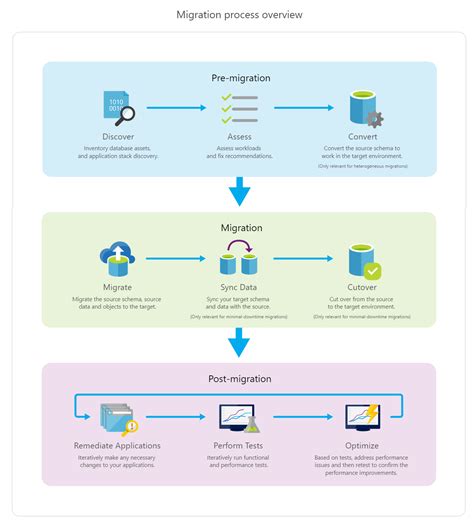 azure cloud migration tools+systems