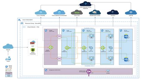 azure cloud platform architecture