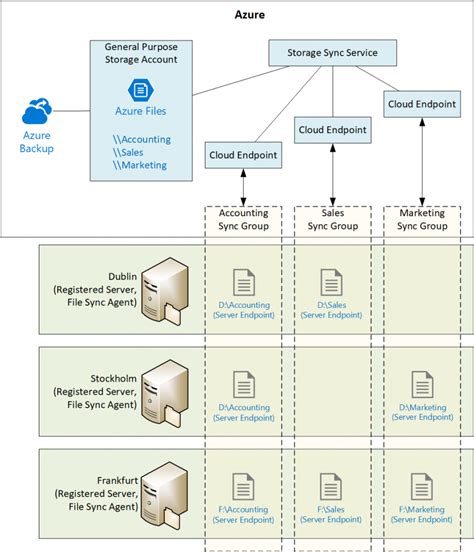 azure cloud sync requirements