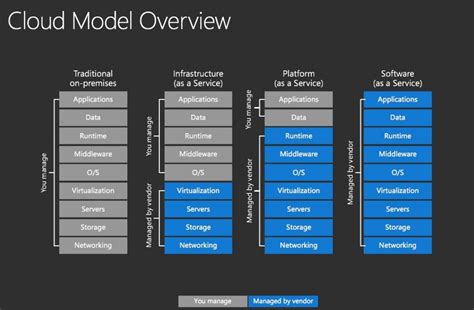 azure cloud types and features