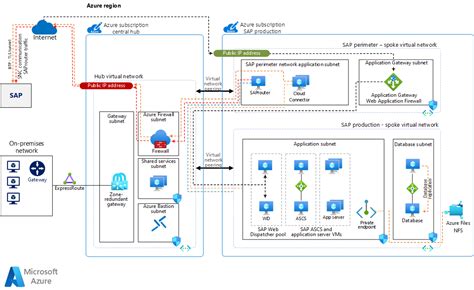 Azure Connector Sap