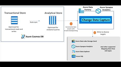 azure cosmos db analytical store