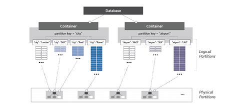 azure cosmos db collection vs container
