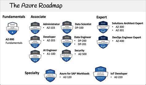 azure data engineer certifications list