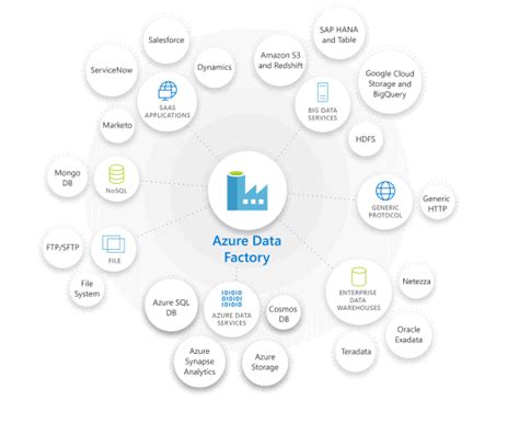 azure data factory connectors