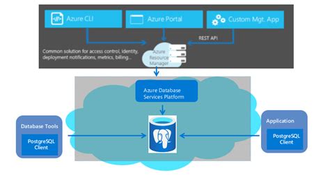 azure data migration service postgresql