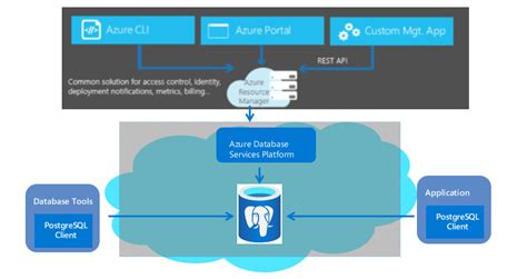 azure data migration service postgresql