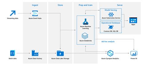 azure data platform services