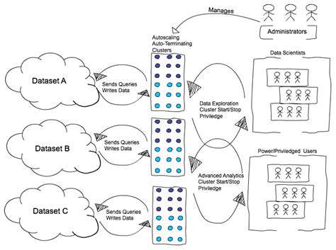 azure databricks cluster configuration best practices